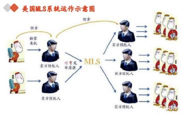 美国房地产经纪的模式和格局